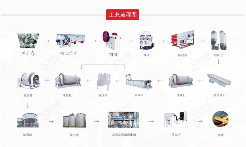 金矿cip炭浆提金法流程图