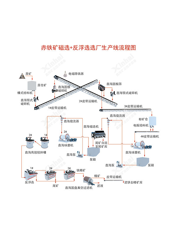 赤铁矿选矿工艺流程图