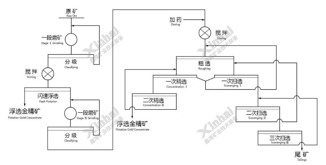 易选金矿闪速浮选工艺(两段磨矿)流程图
