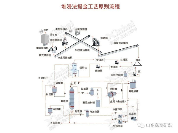 堆浸法提金工艺流程