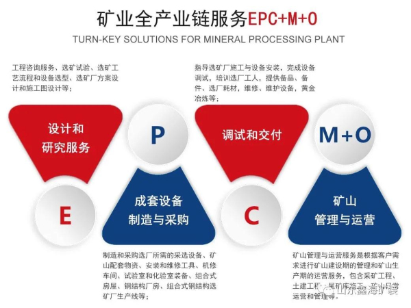 鑫海矿装矿业全产业链服务EPC+M+O