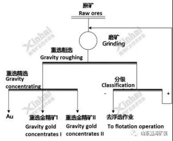 颗粒金或重矿物多、含富矿包金矿