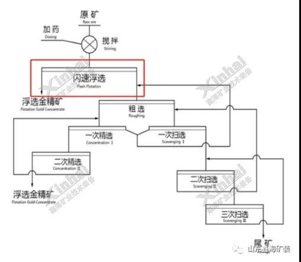易选金矿闪速浮选