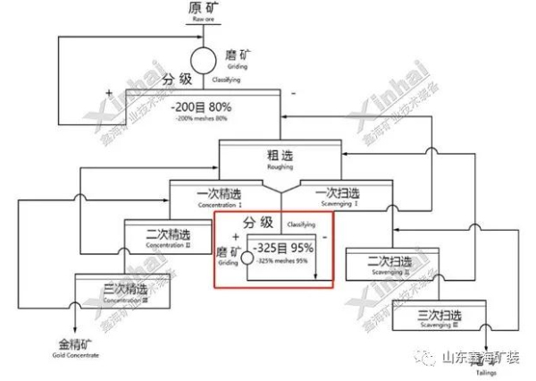 易磨和难磨混合型金矿创新选矿